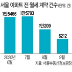 월세,서울,아파트