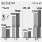 대출,중소기업,운전자금,대기업,은행,시설자금,증가