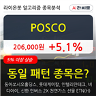 기관,POSCO,순매매량,주가,오전