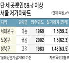 취득세,이하,1억5000만,아파트,주택,전체,서울