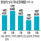 판매,작년,내수,대비,국내,한국