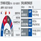 배터리,시장,전기차,중국,한국,점유율,업체,LG화학,유럽