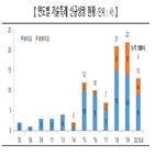 기업,기술특례상장,제도,바이오,코스닥