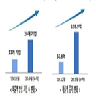 서비스,출시,규제,기업