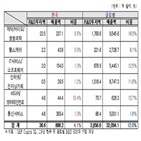 기업,신산업,글로벌,분야