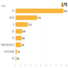 부동산,가장,보유,응답