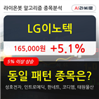 LG이노텍,기관,순매매량,상승세