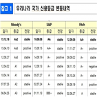 전망,피치,한국