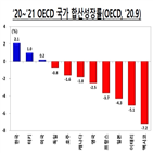 성장률,정도,회복,수준,한국,미국,가장