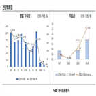 유통,업체,신용도,평가,부담,실적,현대백화점,투자,코로나19