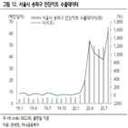 씨젠,수출,코로나19,바디텍메드,면역진단,진단키트,분자진단,방식