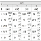 하자,민원,발생,아파트
