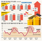 반도체,수요,서버,하반기,SK하이닉스,외국인,삼성전자,주가,목표,낸드