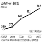 피치,한국,등급,전망,신용등급,국가신용등급,올해,부채