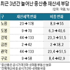 재산세,지역,부동산,비중,정책,6억