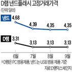 반도체,가격,영업이익,하락,실적