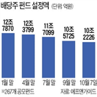 배당주,배당,펀드,수익률,시장,올해,연말,기대