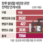 태양광,부담,발전사,신재생에너지,정부,대형,공급량