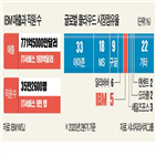 클라우드,사업,서비스,IBM,IBM은,부문,컴퓨팅,매출