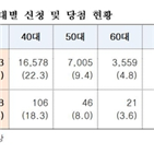 무순위,청약,당첨