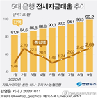 전세대출,전셋값,상승,증가폭,주택,은행,역대