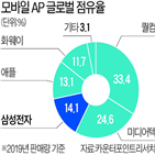 스마트폰,중국,엑시노스,업체,삼성전자,시장