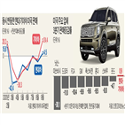 판매량,기아차,현대,현대차,지난해,미국,평가