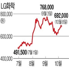 LG화학,잠정실적,실적,배터리,발표