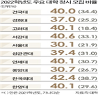 대학,수능,정시,2022학년도,학생부,선발,서울,위주,주요,2021학년도