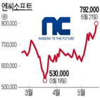 엔씨소프트,카카오,시총,코로나19,거래