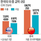 한국,중국,기업,미국,반도체,정부,화웨이,압박