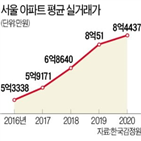 아파트,평균,서울,지난해