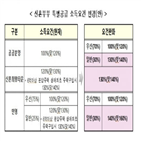 특공,소득기준,부총리,완화