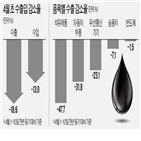 수출,수출액,코로나19,급감,지난해,기간,공장,한국,감소,이달