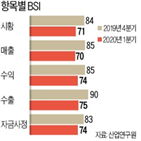 악화,매출,업종,하락,수출,산업연구원