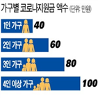 지급,정부,코로나지원금,국민