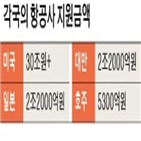 항공사,지원,대출,미국,정부,재무부,기업,코로나19,규모