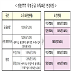 특별공급,맞벌이,이하,신혼부부,소득,소득요건,정부