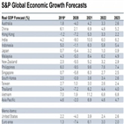 S&P,한국,코로나19,경기,전망,내년,회복,수요