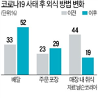 코로나19,활동,온라인,응답,변화,게시글,뉴스,가장