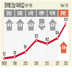 정부,3.3,아파트,가격,전세