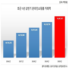 온라인,증가,올해,오프라인,쇼핑몰,지난해