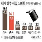 중국,원유,위안화,거래,달러,세계,홍콩,미국,원유시장,수요