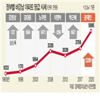 정부,공시지가,강남,땅값,경실련,시세