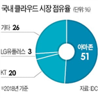 법인세,아마존코리아,한국,아마존,클라우드,국내,국세청