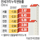 전세,전셋값,전용,울산,매물,지난달,거래,아파트,전국,수도권