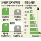 기업,배출량,이산화탄소,시가총액,세계,기관투자가,투자,미국,반면