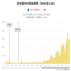 일본,3만,코로나19,확진자수,오키나와,확인