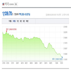 투자자,달러,금리,자산,기술주,다른,포트폴리오,환율,시장
