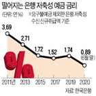 요구불예금,은행,개인,코로나19,수익률